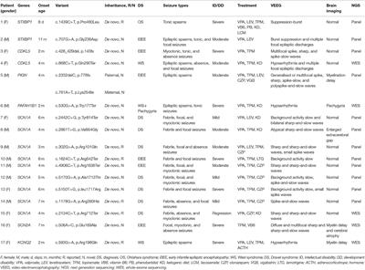 Gene and Phenotype Expansion of Unexplained Early Infantile Epileptic Encephalopathy